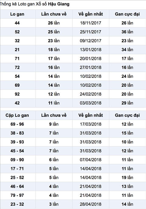 Thong ke lo gan XSHG 26-5-2018